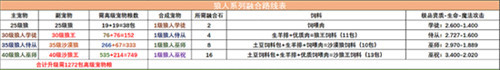 创造与魔法宠物融合表最新图鉴一览