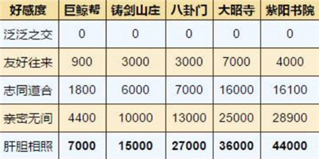 烟雨江湖好感度要怎么提升