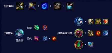 云顶之弈手游S10双喜薇古丝阵容怎么玩
