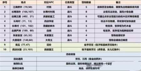 梦幻西游三界觅风华任务怎么玩