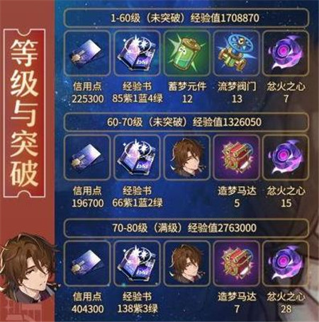 崩坏星穹铁道加拉赫突破材料有哪些
